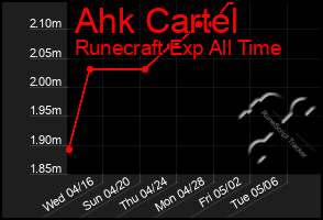 Total Graph of Ahk Cartel