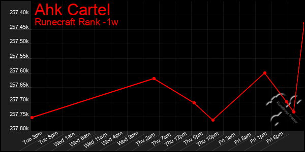 Last 7 Days Graph of Ahk Cartel