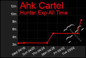 Total Graph of Ahk Cartel