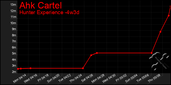 Last 31 Days Graph of Ahk Cartel