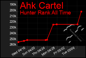 Total Graph of Ahk Cartel