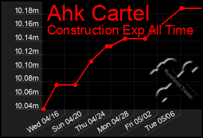 Total Graph of Ahk Cartel