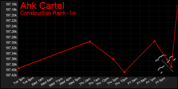 Last 7 Days Graph of Ahk Cartel