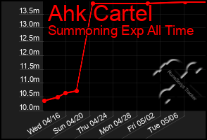 Total Graph of Ahk Cartel