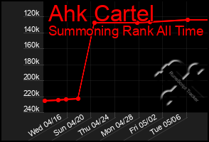 Total Graph of Ahk Cartel