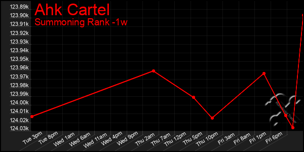 Last 7 Days Graph of Ahk Cartel