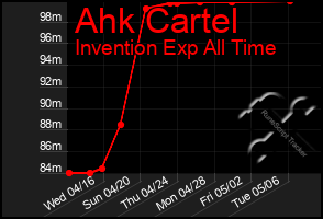 Total Graph of Ahk Cartel
