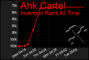 Total Graph of Ahk Cartel
