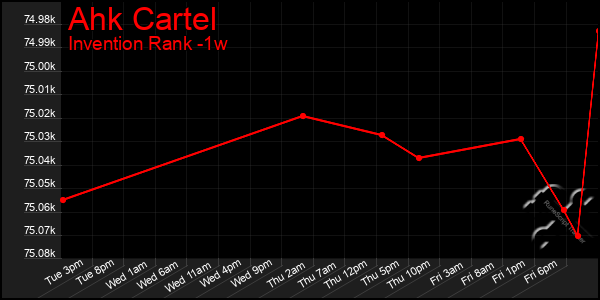 Last 7 Days Graph of Ahk Cartel