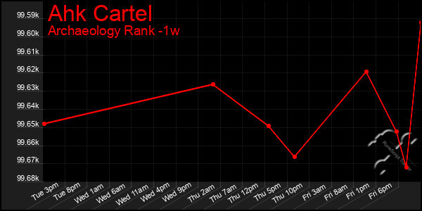 Last 7 Days Graph of Ahk Cartel