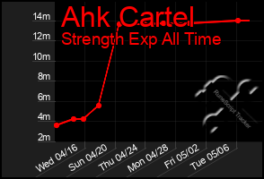Total Graph of Ahk Cartel
