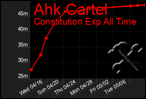 Total Graph of Ahk Cartel