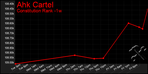 Last 7 Days Graph of Ahk Cartel
