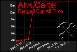 Total Graph of Ahk Cartel