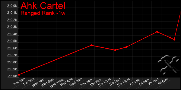 Last 7 Days Graph of Ahk Cartel