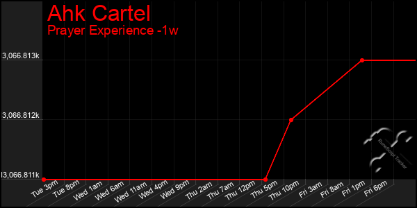 Last 7 Days Graph of Ahk Cartel