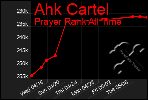 Total Graph of Ahk Cartel