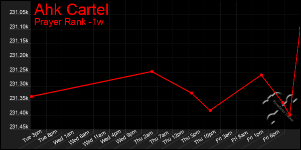 Last 7 Days Graph of Ahk Cartel