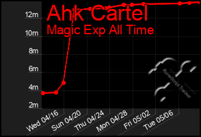 Total Graph of Ahk Cartel