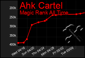 Total Graph of Ahk Cartel