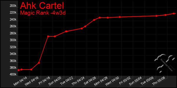 Last 31 Days Graph of Ahk Cartel