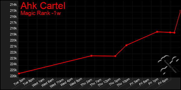 Last 7 Days Graph of Ahk Cartel