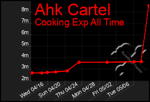 Total Graph of Ahk Cartel
