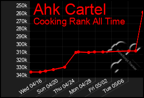 Total Graph of Ahk Cartel