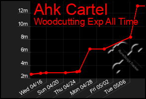 Total Graph of Ahk Cartel