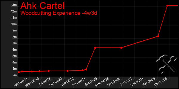 Last 31 Days Graph of Ahk Cartel