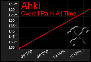 Total Graph of Ahki