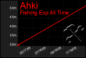 Total Graph of Ahki