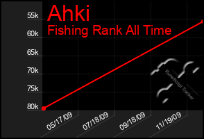 Total Graph of Ahki