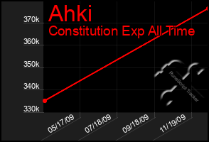 Total Graph of Ahki