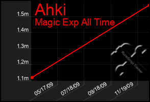 Total Graph of Ahki