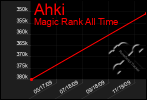 Total Graph of Ahki