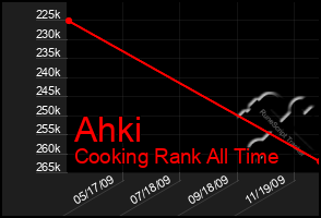 Total Graph of Ahki