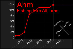 Total Graph of Ahm