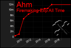 Total Graph of Ahm