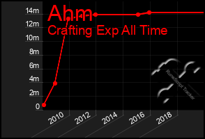 Total Graph of Ahm