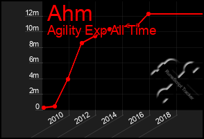 Total Graph of Ahm