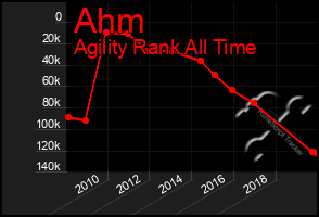 Total Graph of Ahm