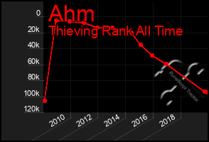 Total Graph of Ahm