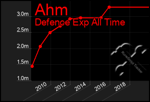 Total Graph of Ahm