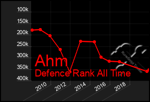 Total Graph of Ahm