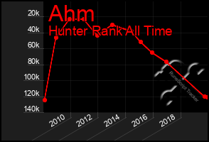 Total Graph of Ahm