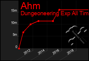 Total Graph of Ahm