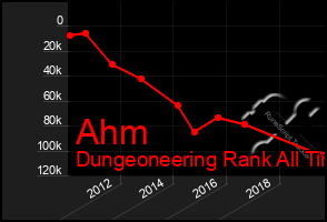 Total Graph of Ahm