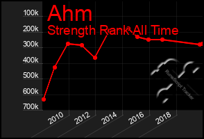 Total Graph of Ahm