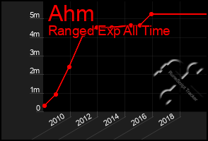 Total Graph of Ahm